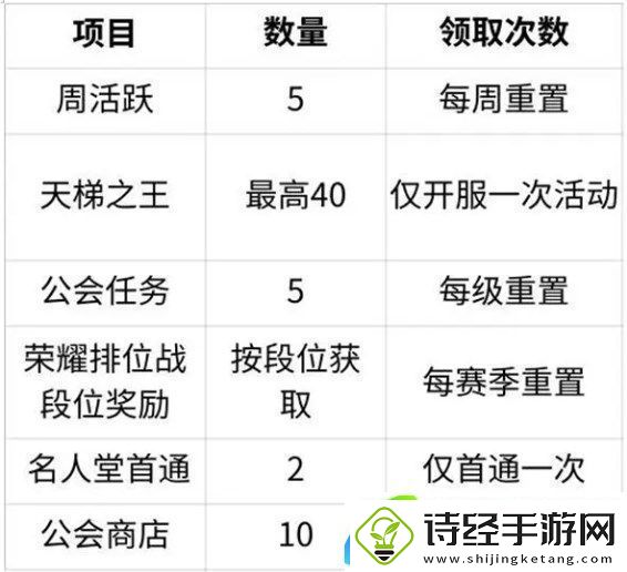 命运圣契精英招募书获取方法途径一览