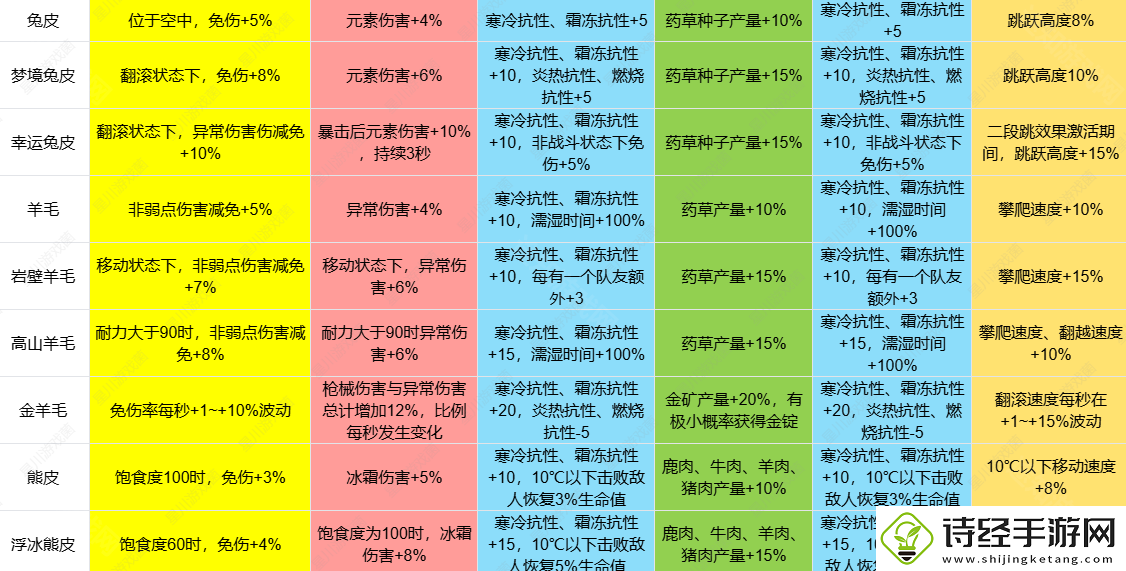 七日世界1.3皮类新增效果介绍