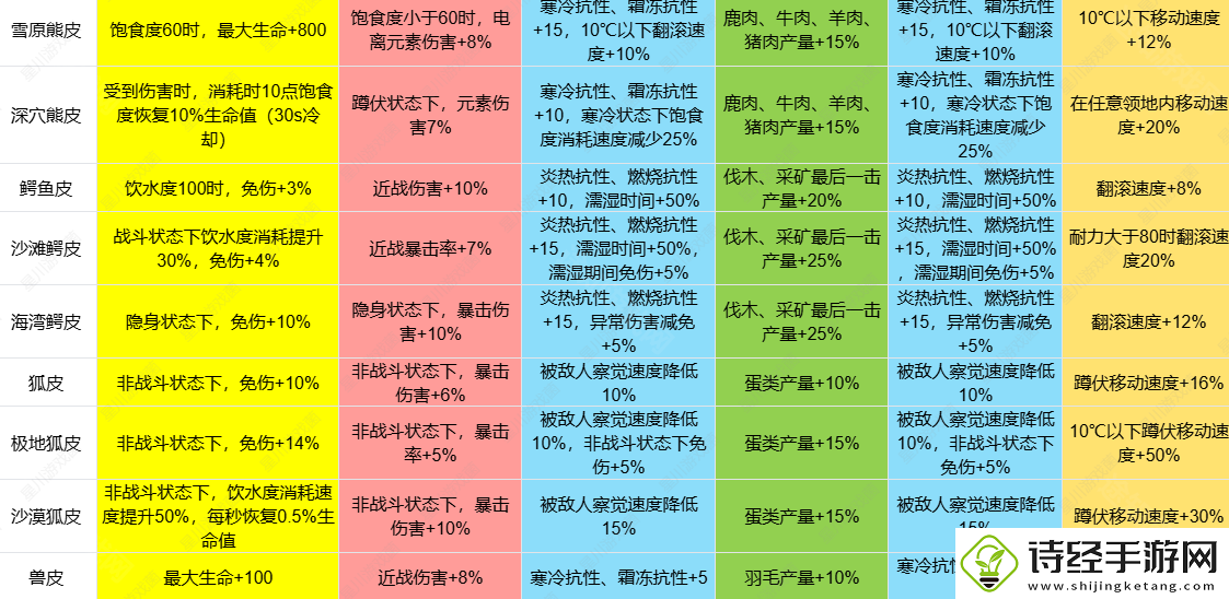 七日世界1.3皮类新增效果介绍