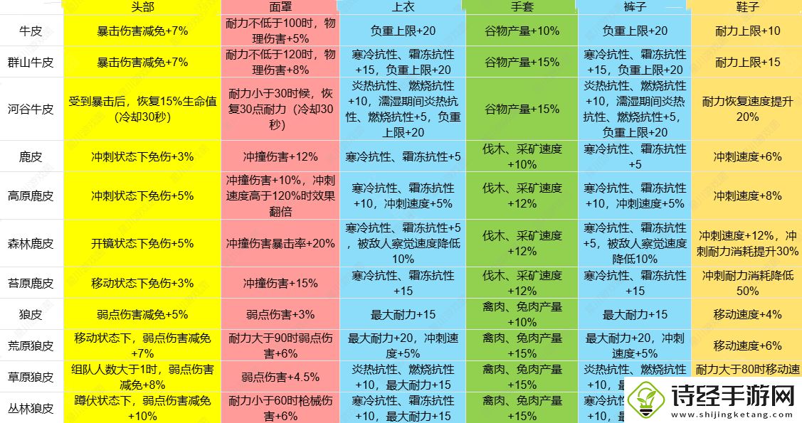 七日世界1.3皮类新增效果介绍