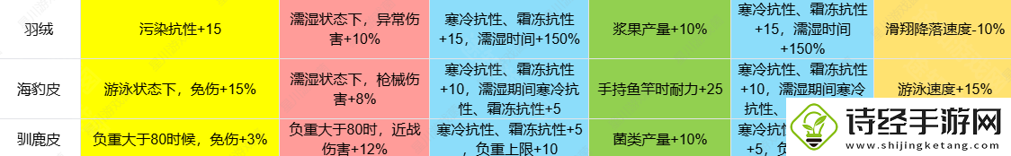 七日世界1.3皮类新增效果介绍